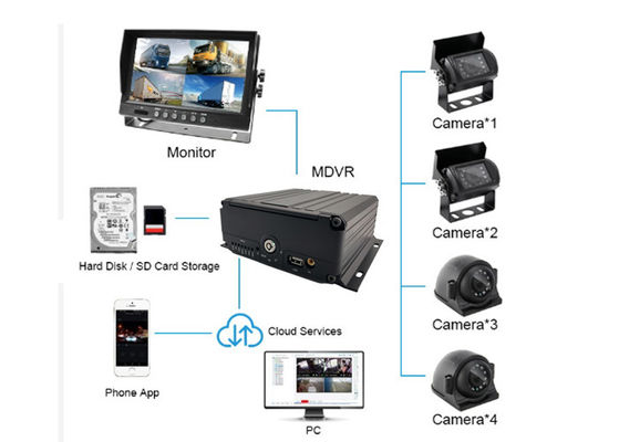 12V - 24V Mobile NVR Camera Kit