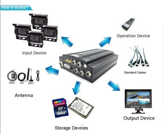 4 Cameras Video input and Mobile DVR Taxi GPS Mobile DVR 4G LTE