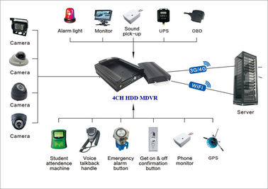 HDD 720P recording 3G Mobile DVR GPS WIFI supported for view and Track vehicles from PC and cell phone