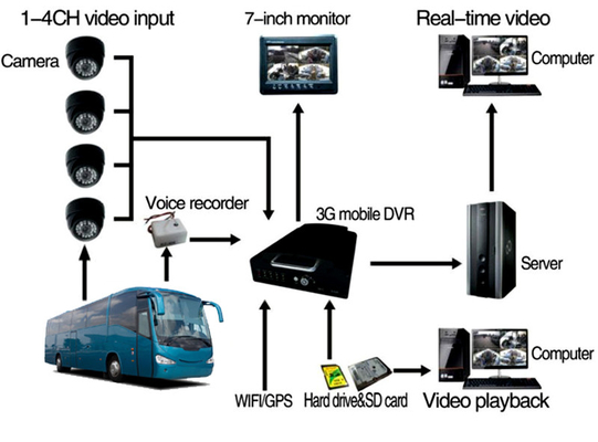 3g 4G GPS Wifi Wireless 8 Channel Mobile DVR Video Monitoring System