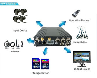 720p AHD cameras SD Card Mobile DVR Gps 3g Wifi Mobile DVR / MDVR For School Bus