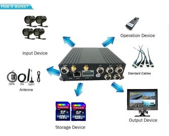 4ch Multifunctional SD DVR Recorder 720p 3g 4g Wifi Mobile Bus Dvr With Gps