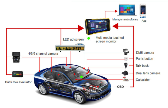 4Channels 1080P 7" Touch Monitor Mobile DVR SD Card Storage With 4G GPS WiFi