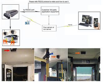 720P HD video recording Bus people counter integrate 3G Live Video Mobile DVR CMS platform