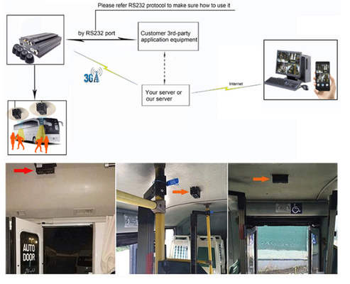 4G Real-Time GPS 3D Automatic Passenger Counting Camera System For Public Transport