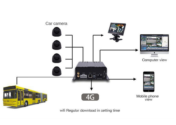 3G 4G GPS 1080P AHD SD Card 4 Channel DVR mobile software