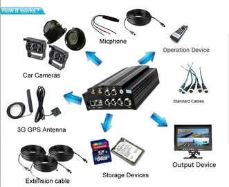 RJ45 AI Camera 1080P CCTV 3G Mobile DVR For Garbage Truck