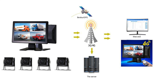 4G Car Mounted SD Card Recording All-In-One Machine With 4-Channel Monitoring And GPS Positioning