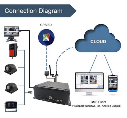 8CH AI MDVR 4G GPS DVR Vehicle For Bus Support ADAS DMS BSD With 4G 5G Car Black Box Video Recorder For School Bus