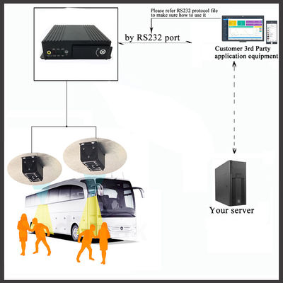 AI Intelligent Bus Automatic Passenger Counting Camera With GPS For Customization