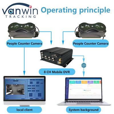 8 Channel HDD SSD Storage Automatic Bus People Counter Wifi 4G Mobile DVR