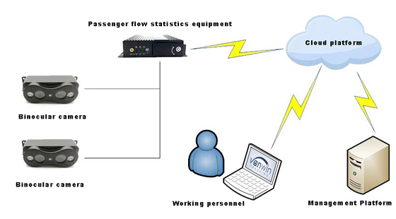 High Accuracy Bus Passenger Counting Cameras  People Counting System