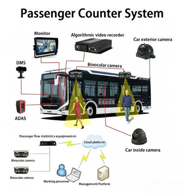 High-Accuracy Bus Passenger Counting Cameras – People Counting Solution