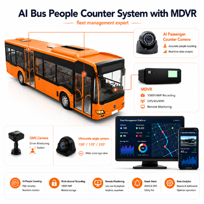 AI Bus People Counter with MDVR | DMS & ADAS | 98-99% Accuracy for Personnel Counting