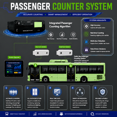 AI Passenger Counting MDVR with DMS ADAS BSD – 4G WiFi 98% Accuracy for Fleet Management