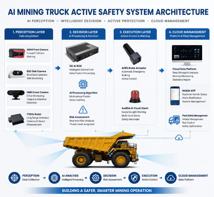 Mining Truck AEBS Safety Emergency Braking System Front and Rear BSD Blind Spot Warning DMS Driver Fatigue Monitoring