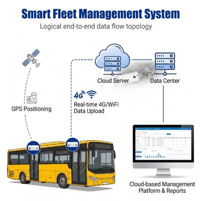 3D Binocular People Counter for Buses Dual-Lens Passenger Counting Device Automatic Passenger Counter Sensor with Camera