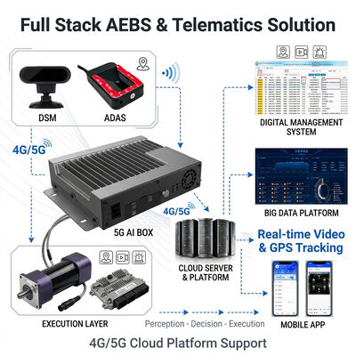 AEBS Automatic Emergency Braking System with 77GHz Millimeter Wave Radar ADAS + DMS and 4G GPS Tracking for Vehicle Safety
