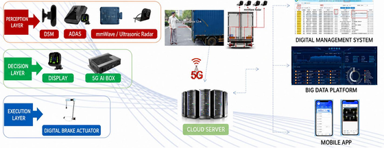 AI MDVR with 77GHz Radar AEBS Dashcam Recorder for 200m Vehicle Detection and Graded Deceleration Braking