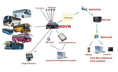 Web Platform Linux Real Time RJ45 8 Channel Surveillance DVR recorder