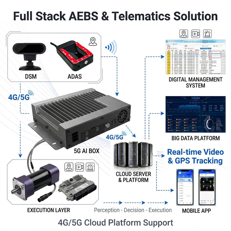 AEBS Automatic Emergency Braking System with 77GHz Millimeter Wave Radar ADAS + DMS and 4G GPS Tracking for Vehicle Safety