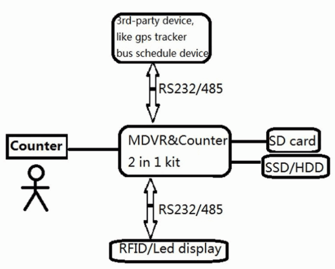 Video Counting 3G Mobile DVR 0