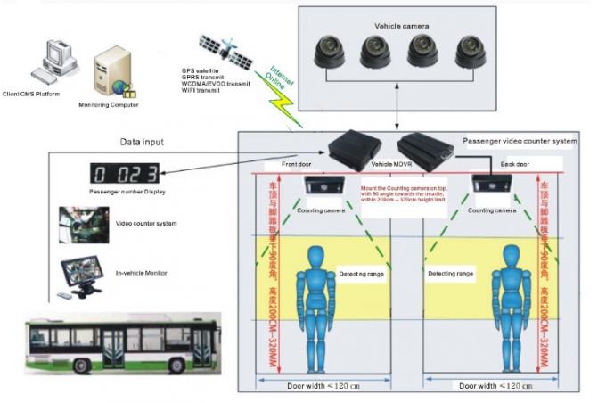 G.726 Coding RS232 Live Video People Counter With Binocular Sensor Camera 0